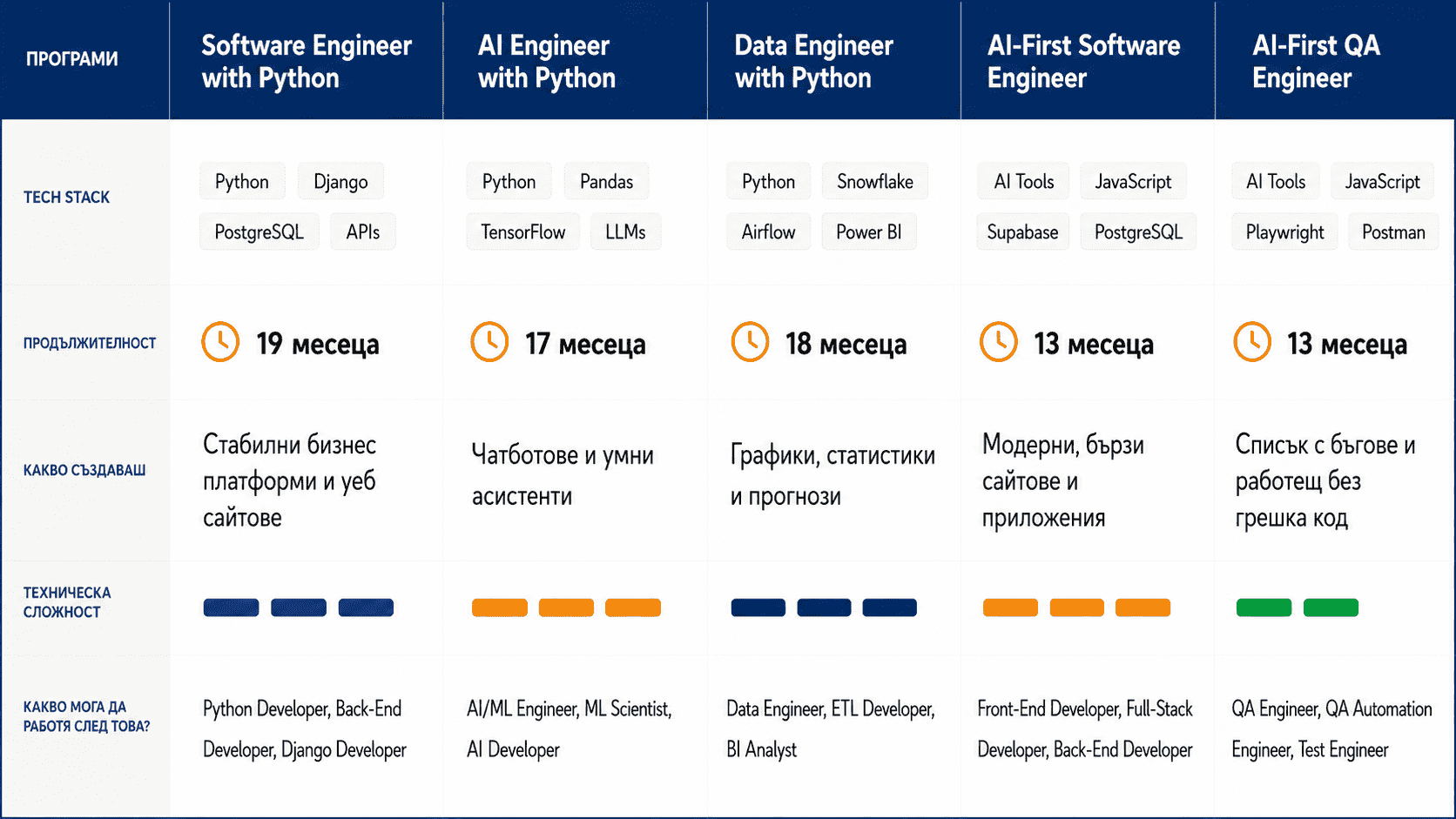 Programs