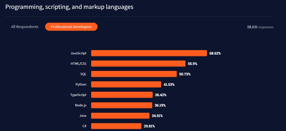 c-sharp-popularity-stackoverflow